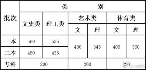 云南2019年高考录取分数线公布！一本线文科560分 理科535分