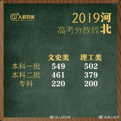 河北高考分数线公布